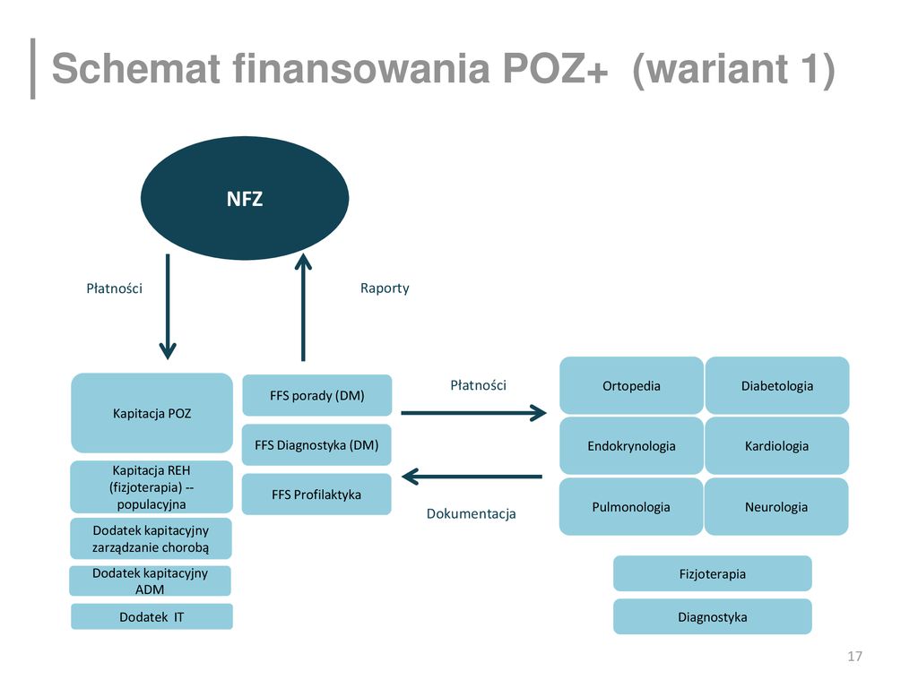 Opieka Koordynowana W Polsce Modele Opieki Koordynowanej Ppt Pobierz